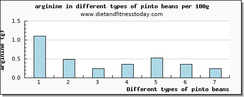pinto beans arginine per 100g